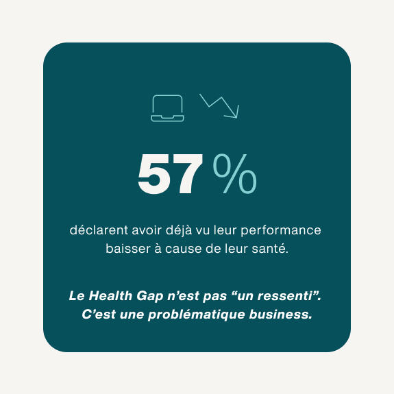 57% déclarent avoir déjà vu leur performance baisser à cause de leur santé