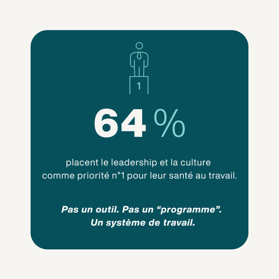 64% placent le leadership et la culture comme priorité numéro 1 pour leur santé au travail